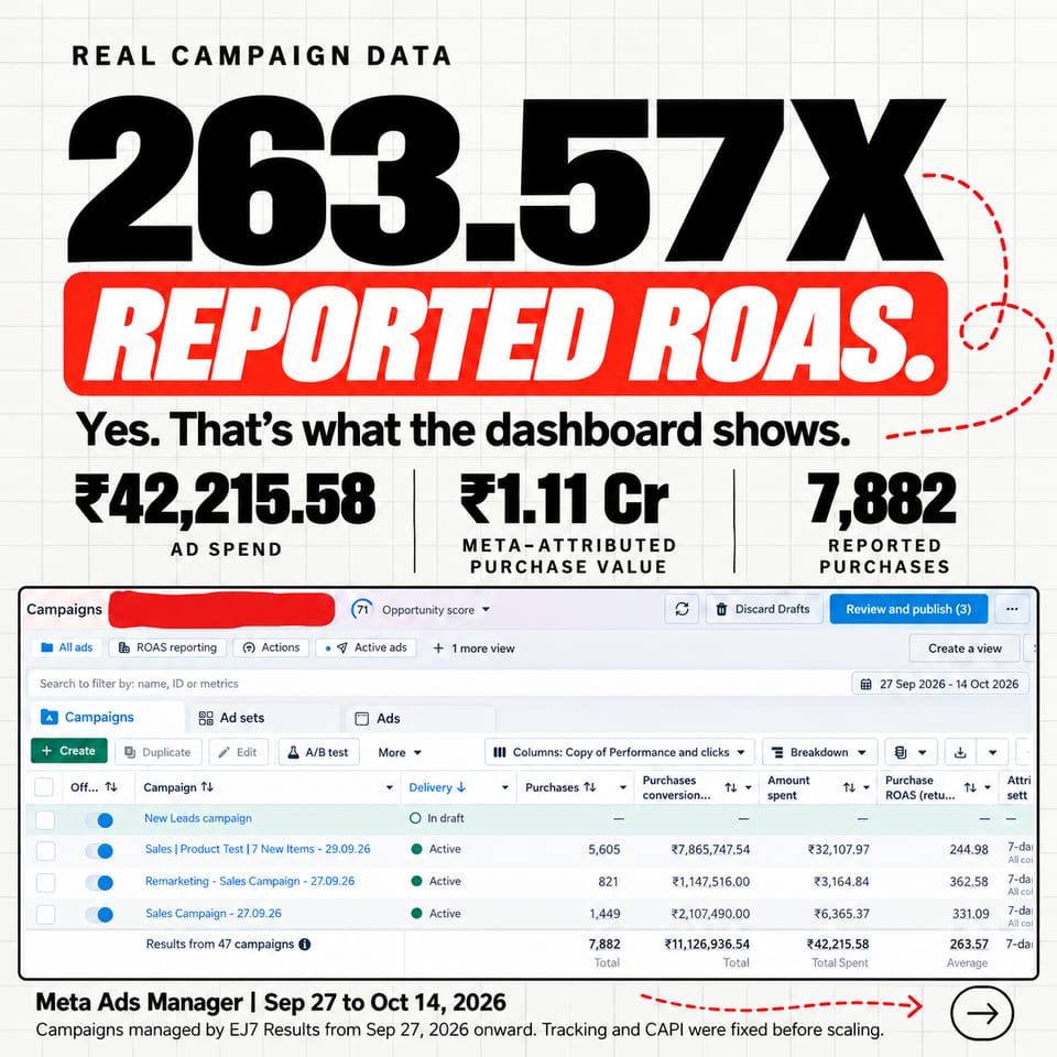 Meta Ads Manager showing 7,882 reported purchases and 263.57X reported purchase ROAS