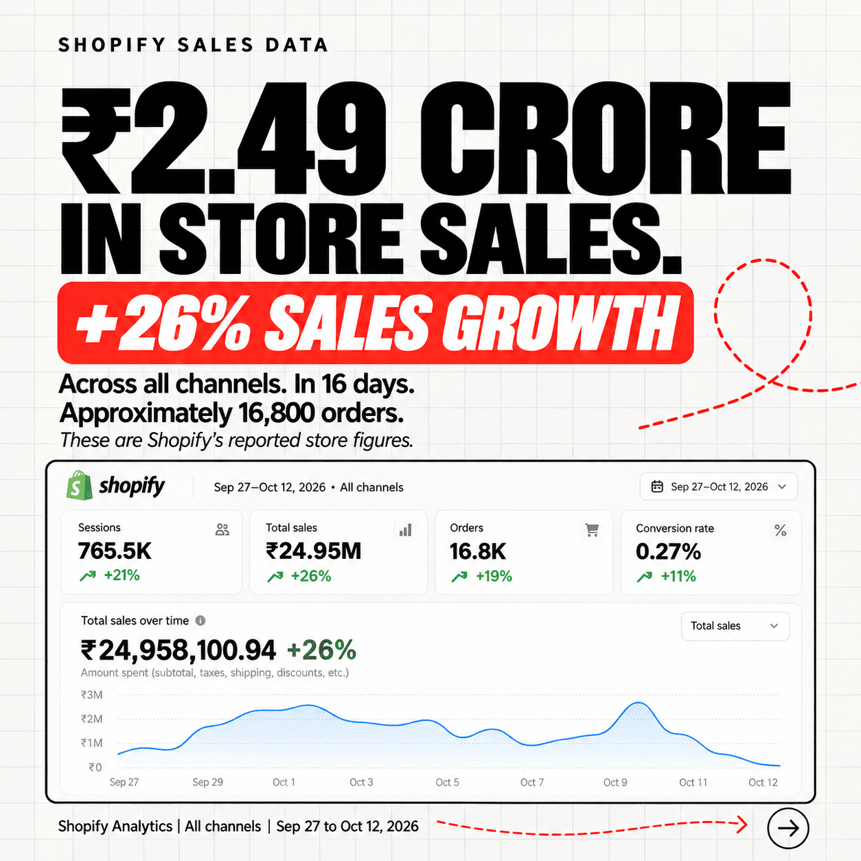 Shopify reporting 2.49 crore rupees in total store sales and 26 percent growth